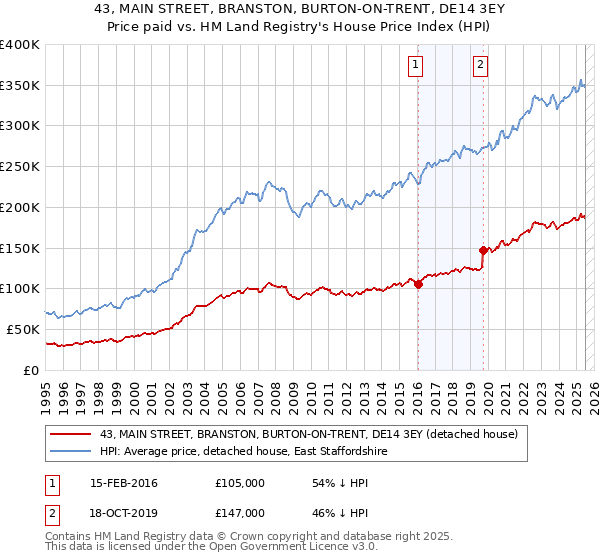 43, MAIN STREET, BRANSTON, BURTON-ON-TRENT, DE14 3EY: Price paid vs HM Land Registry's House Price Index