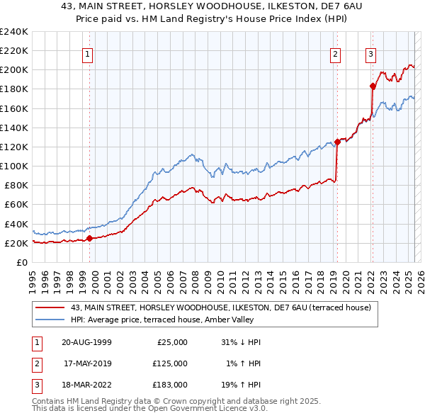 43, MAIN STREET, HORSLEY WOODHOUSE, ILKESTON, DE7 6AU: Price paid vs HM Land Registry's House Price Index