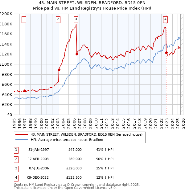 43, MAIN STREET, WILSDEN, BRADFORD, BD15 0EN: Price paid vs HM Land Registry's House Price Index