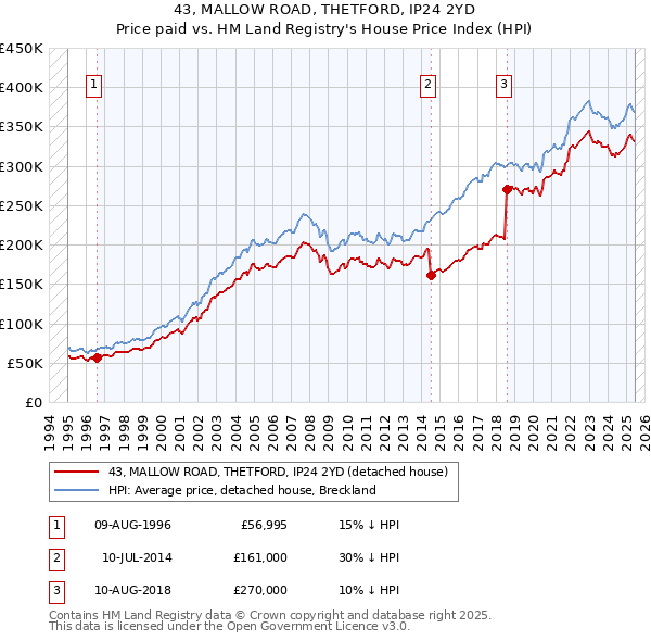 43, MALLOW ROAD, THETFORD, IP24 2YD: Price paid vs HM Land Registry's House Price Index