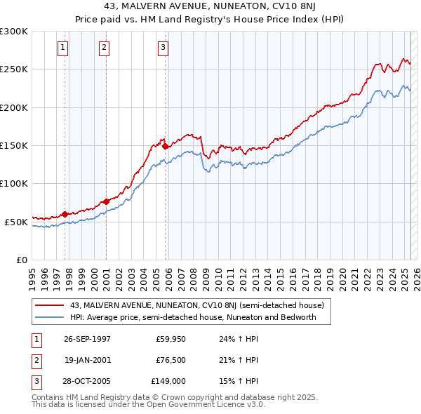 43, MALVERN AVENUE, NUNEATON, CV10 8NJ: Price paid vs HM Land Registry's House Price Index