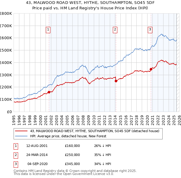 43, MALWOOD ROAD WEST, HYTHE, SOUTHAMPTON, SO45 5DF: Price paid vs HM Land Registry's House Price Index