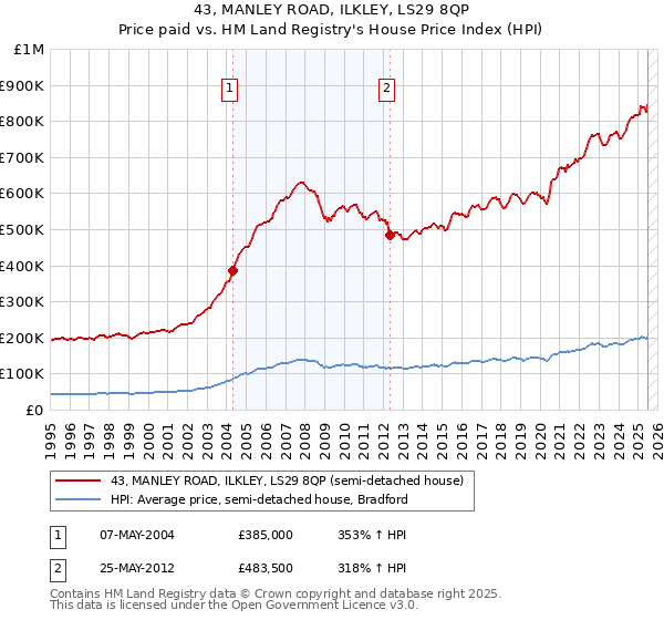 43, MANLEY ROAD, ILKLEY, LS29 8QP: Price paid vs HM Land Registry's House Price Index