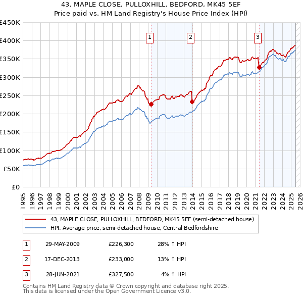 43, MAPLE CLOSE, PULLOXHILL, BEDFORD, MK45 5EF: Price paid vs HM Land Registry's House Price Index