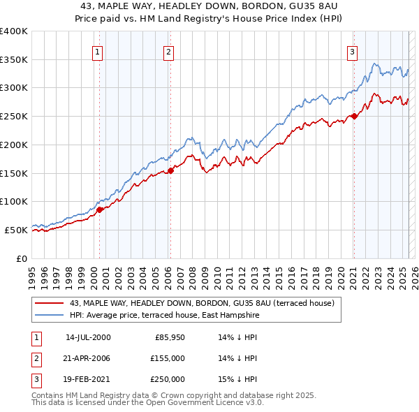 43, MAPLE WAY, HEADLEY DOWN, BORDON, GU35 8AU: Price paid vs HM Land Registry's House Price Index