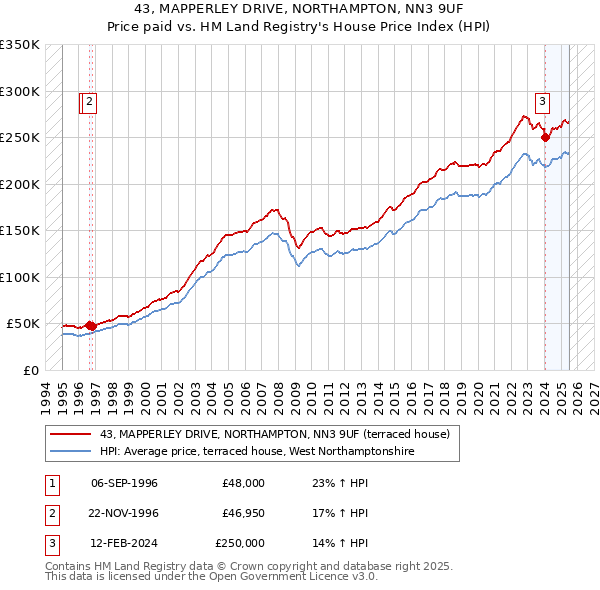 43, MAPPERLEY DRIVE, NORTHAMPTON, NN3 9UF: Price paid vs HM Land Registry's House Price Index