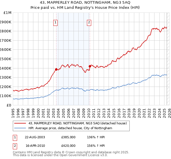 43, MAPPERLEY ROAD, NOTTINGHAM, NG3 5AQ: Price paid vs HM Land Registry's House Price Index