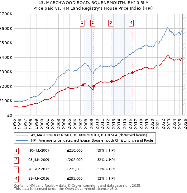 43, MARCHWOOD ROAD, BOURNEMOUTH, BH10 5LA: Price paid vs HM Land Registry's House Price Index