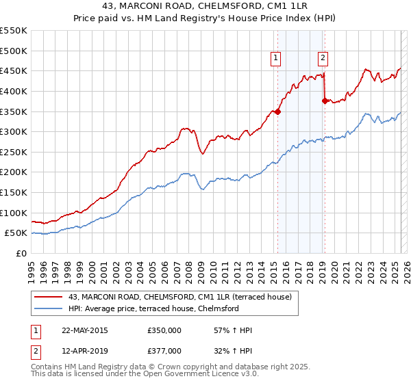 43, MARCONI ROAD, CHELMSFORD, CM1 1LR: Price paid vs HM Land Registry's House Price Index