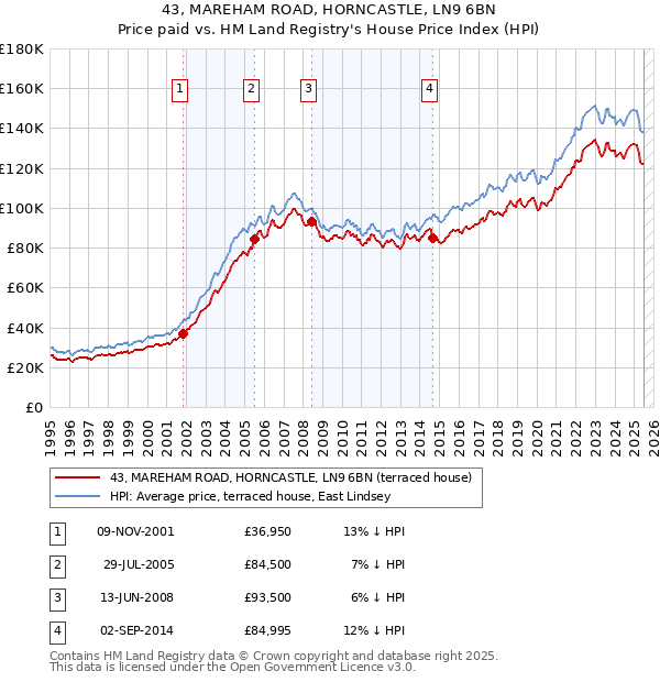 43, MAREHAM ROAD, HORNCASTLE, LN9 6BN: Price paid vs HM Land Registry's House Price Index