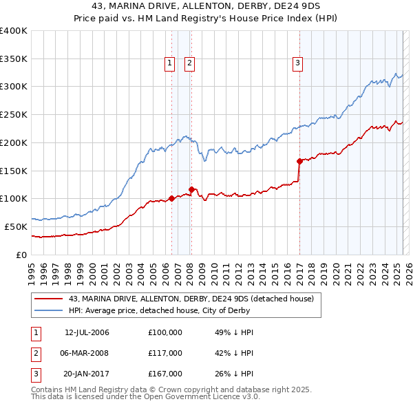 43, MARINA DRIVE, ALLENTON, DERBY, DE24 9DS: Price paid vs HM Land Registry's House Price Index