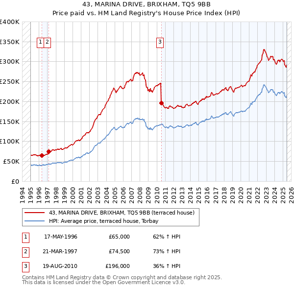 43, MARINA DRIVE, BRIXHAM, TQ5 9BB: Price paid vs HM Land Registry's House Price Index