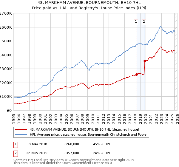 43, MARKHAM AVENUE, BOURNEMOUTH, BH10 7HL: Price paid vs HM Land Registry's House Price Index