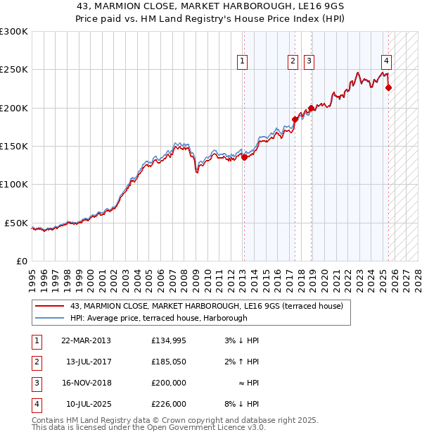 43, MARMION CLOSE, MARKET HARBOROUGH, LE16 9GS: Price paid vs HM Land Registry's House Price Index