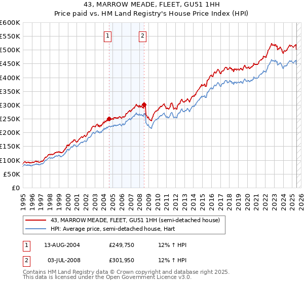 43, MARROW MEADE, FLEET, GU51 1HH: Price paid vs HM Land Registry's House Price Index