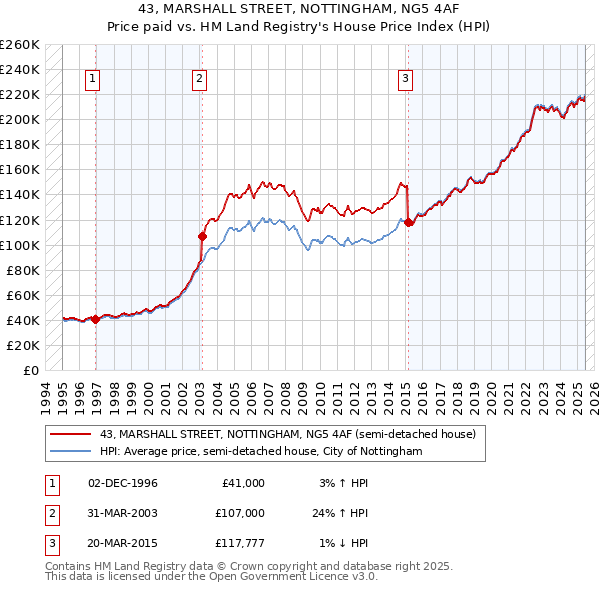 43, MARSHALL STREET, NOTTINGHAM, NG5 4AF: Price paid vs HM Land Registry's House Price Index