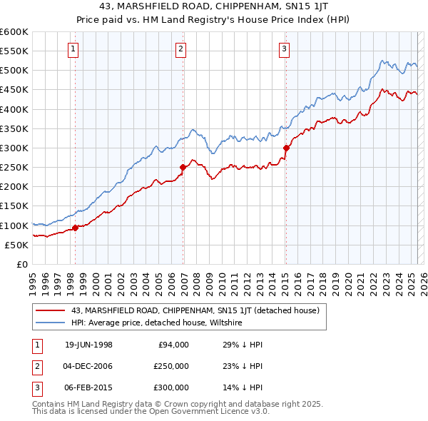 43, MARSHFIELD ROAD, CHIPPENHAM, SN15 1JT: Price paid vs HM Land Registry's House Price Index