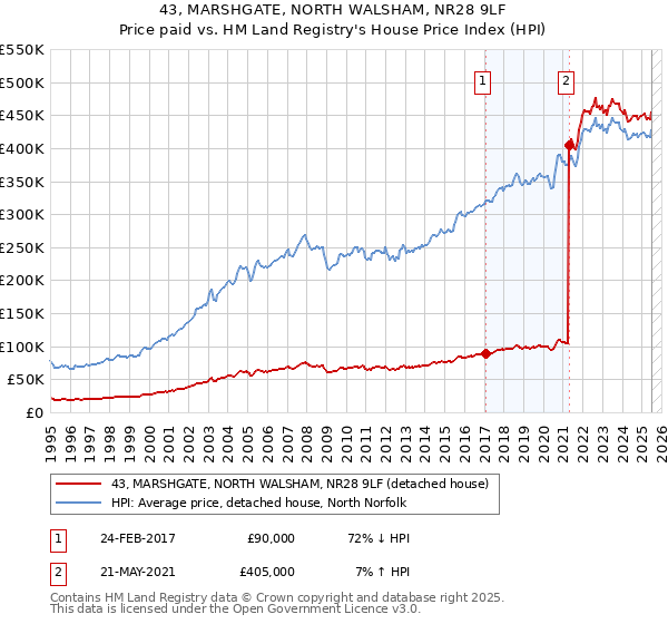 43, MARSHGATE, NORTH WALSHAM, NR28 9LF: Price paid vs HM Land Registry's House Price Index