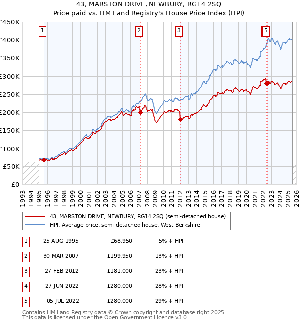 43, MARSTON DRIVE, NEWBURY, RG14 2SQ: Price paid vs HM Land Registry's House Price Index