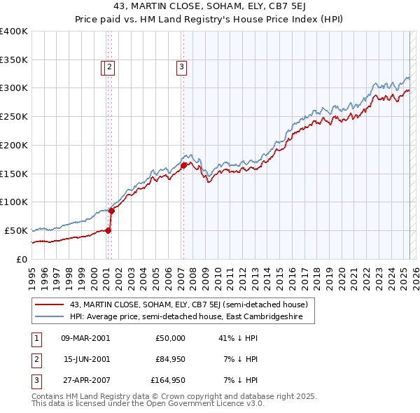 43, MARTIN CLOSE, SOHAM, ELY, CB7 5EJ: Price paid vs HM Land Registry's House Price Index
