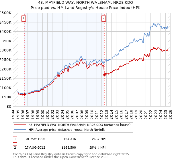 43, MAYFIELD WAY, NORTH WALSHAM, NR28 0DQ: Price paid vs HM Land Registry's House Price Index