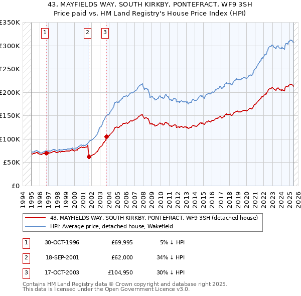 43, MAYFIELDS WAY, SOUTH KIRKBY, PONTEFRACT, WF9 3SH: Price paid vs HM Land Registry's House Price Index