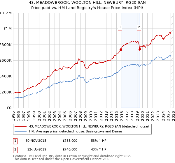 43, MEADOWBROOK, WOOLTON HILL, NEWBURY, RG20 9AN: Price paid vs HM Land Registry's House Price Index