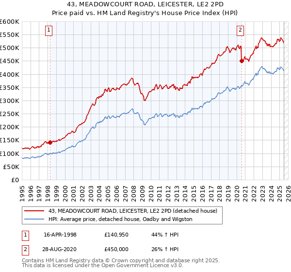 43, MEADOWCOURT ROAD, LEICESTER, LE2 2PD: Price paid vs HM Land Registry's House Price Index