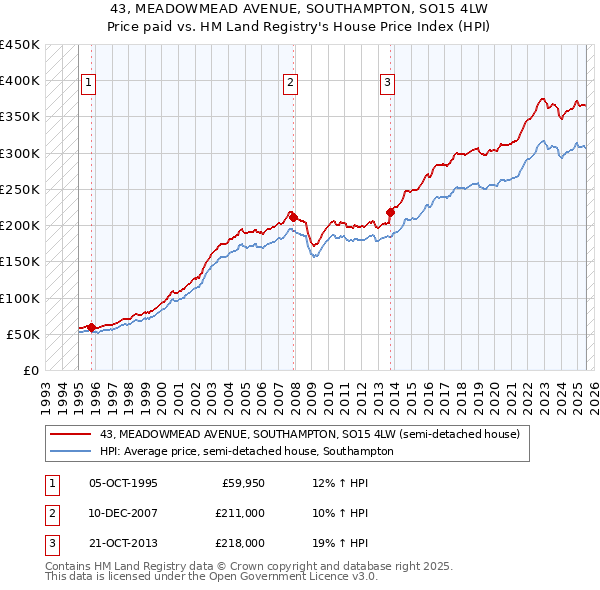 43, MEADOWMEAD AVENUE, SOUTHAMPTON, SO15 4LW: Price paid vs HM Land Registry's House Price Index