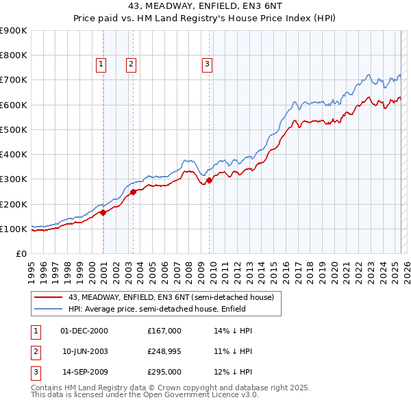 43, MEADWAY, ENFIELD, EN3 6NT: Price paid vs HM Land Registry's House Price Index