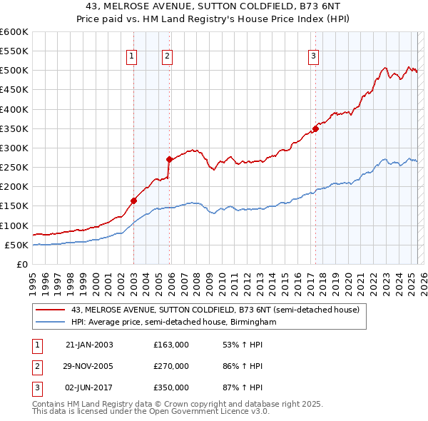 43, MELROSE AVENUE, SUTTON COLDFIELD, B73 6NT: Price paid vs HM Land Registry's House Price Index