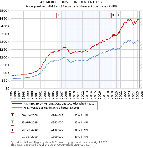 43, MERCER DRIVE, LINCOLN, LN1 1AG: Price paid vs HM Land Registry's House Price Index