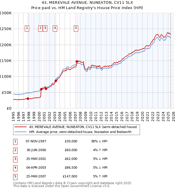 43, MEREVALE AVENUE, NUNEATON, CV11 5LX: Price paid vs HM Land Registry's House Price Index