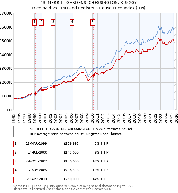 43, MERRITT GARDENS, CHESSINGTON, KT9 2GY: Price paid vs HM Land Registry's House Price Index
