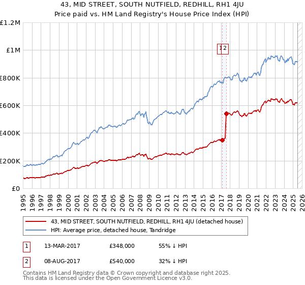 43, MID STREET, SOUTH NUTFIELD, REDHILL, RH1 4JU: Price paid vs HM Land Registry's House Price Index