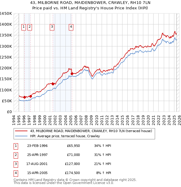 43, MILBORNE ROAD, MAIDENBOWER, CRAWLEY, RH10 7LN: Price paid vs HM Land Registry's House Price Index