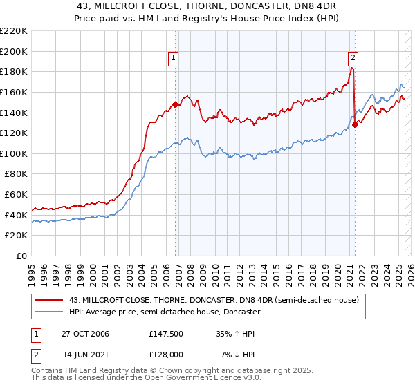 43, MILLCROFT CLOSE, THORNE, DONCASTER, DN8 4DR: Price paid vs HM Land Registry's House Price Index