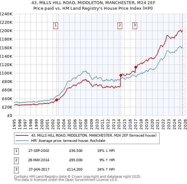 43, MILLS HILL ROAD, MIDDLETON, MANCHESTER, M24 2EF: Price paid vs HM Land Registry's House Price Index