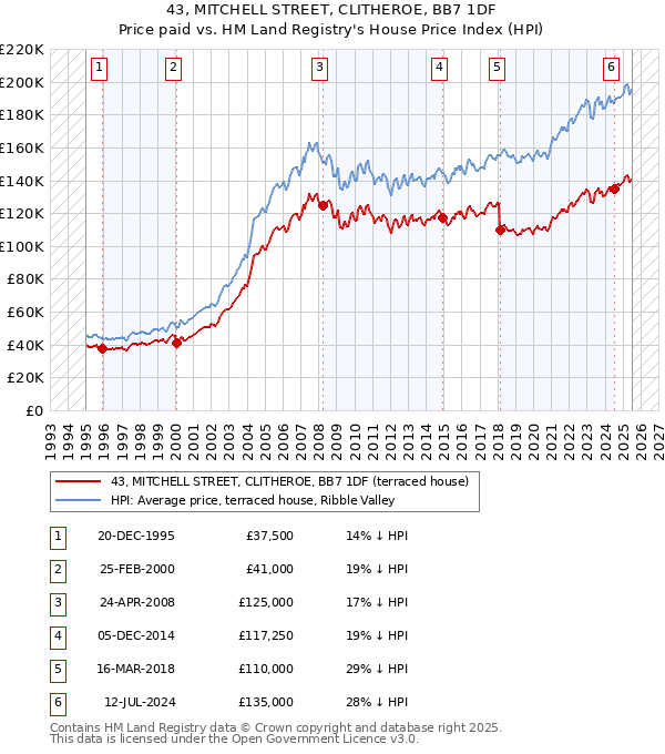 43, MITCHELL STREET, CLITHEROE, BB7 1DF: Price paid vs HM Land Registry's House Price Index