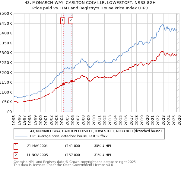 43, MONARCH WAY, CARLTON COLVILLE, LOWESTOFT, NR33 8GH: Price paid vs HM Land Registry's House Price Index