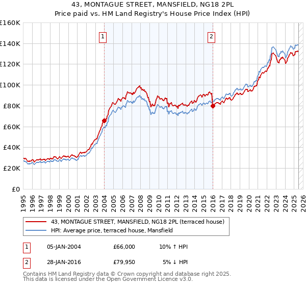 43, MONTAGUE STREET, MANSFIELD, NG18 2PL: Price paid vs HM Land Registry's House Price Index