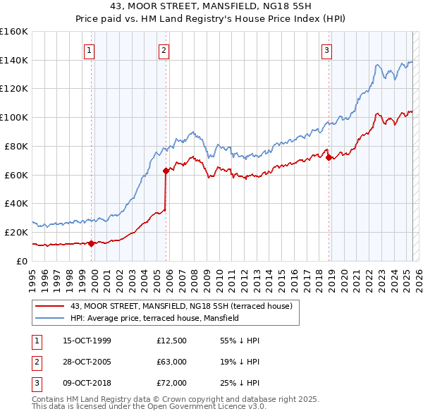 43, MOOR STREET, MANSFIELD, NG18 5SH: Price paid vs HM Land Registry's House Price Index
