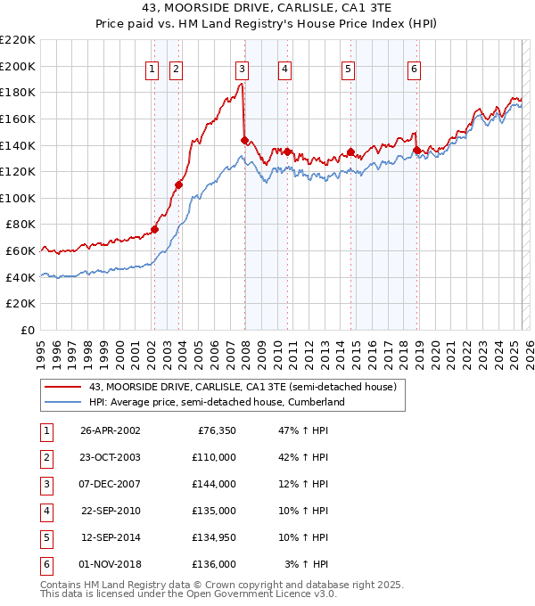 43, MOORSIDE DRIVE, CARLISLE, CA1 3TE: Price paid vs HM Land Registry's House Price Index