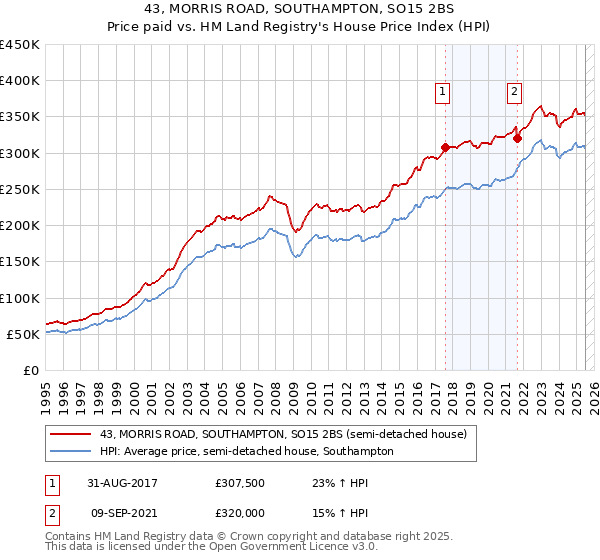 43, MORRIS ROAD, SOUTHAMPTON, SO15 2BS: Price paid vs HM Land Registry's House Price Index