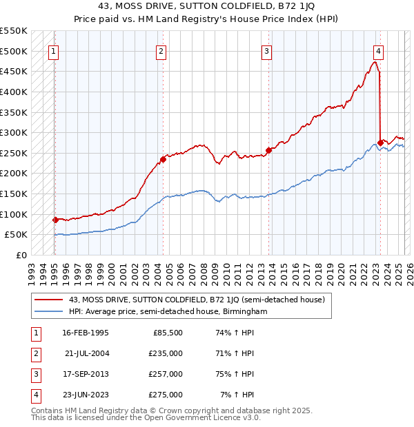 43, MOSS DRIVE, SUTTON COLDFIELD, B72 1JQ: Price paid vs HM Land Registry's House Price Index