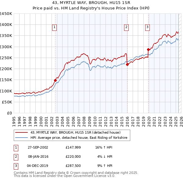 43, MYRTLE WAY, BROUGH, HU15 1SR: Price paid vs HM Land Registry's House Price Index