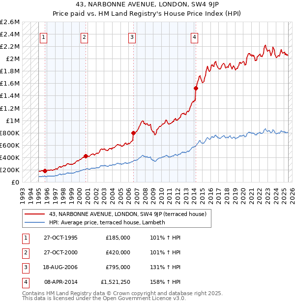 43, NARBONNE AVENUE, LONDON, SW4 9JP: Price paid vs HM Land Registry's House Price Index