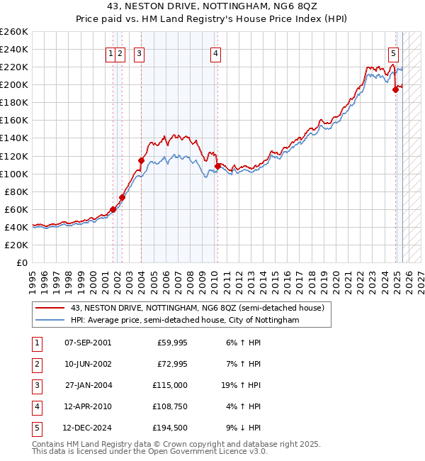 43, NESTON DRIVE, NOTTINGHAM, NG6 8QZ: Price paid vs HM Land Registry's House Price Index