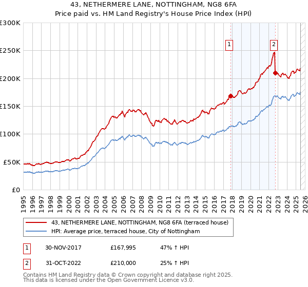 43, NETHERMERE LANE, NOTTINGHAM, NG8 6FA: Price paid vs HM Land Registry's House Price Index