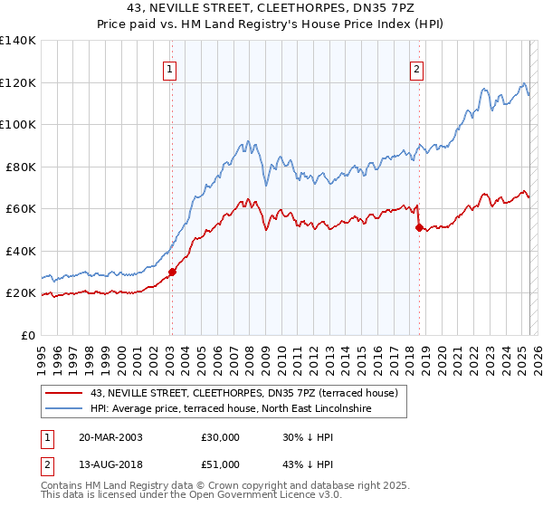 43, NEVILLE STREET, CLEETHORPES, DN35 7PZ: Price paid vs HM Land Registry's House Price Index